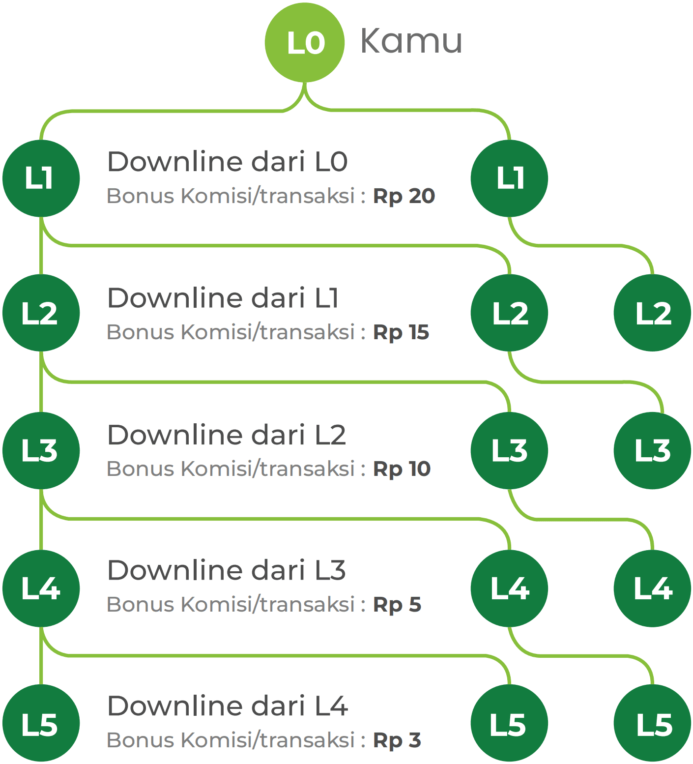 Ilustrasi struktur komisi downline 5 level Bisadagang